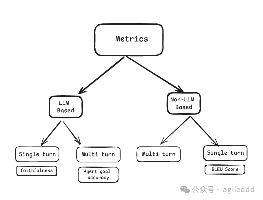 揭开RAG系统的评估面纱：4 大指标助你提升输出质量