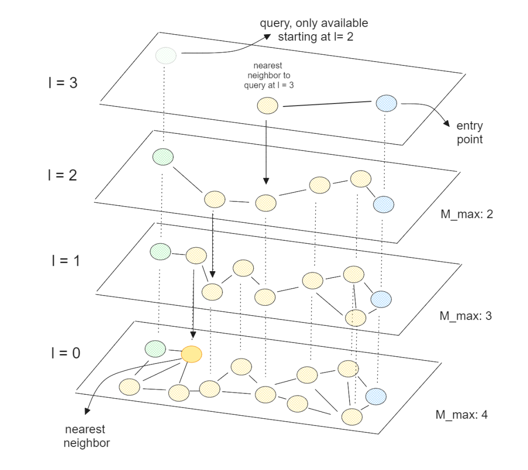 如何平衡向量检索速度和精度?深度解读HNSW算法