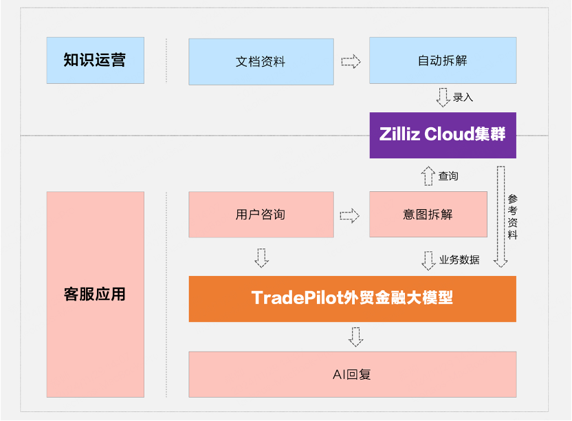稳！Zilliz助力XTransfer基于RAG打造B2B外贸金融加速器