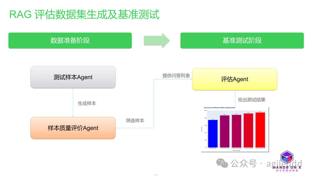 RAG 数据集准备篇：用三大 Agents 优化评估流程