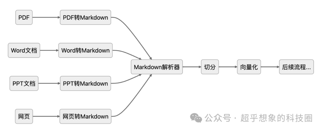 使用RAG技术构建企业级文档问答系统：解析(1)使用MinerU将PDF转换为Markdown