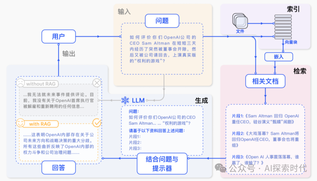 大模型超长窗口上下文与检索增强生成——RAG
