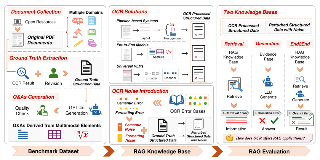 OCR噪声直接命中了RAG的软肋~