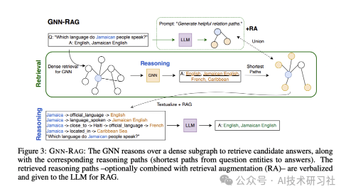 GNN-RAG：低成本提升 LLM 效率与效果的革新性 AI 方法