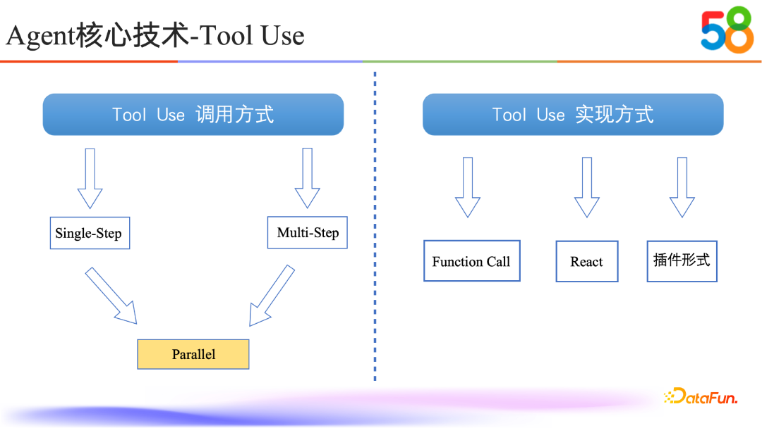 58同城如何通过RAG与Tool Use技术提升AI能力