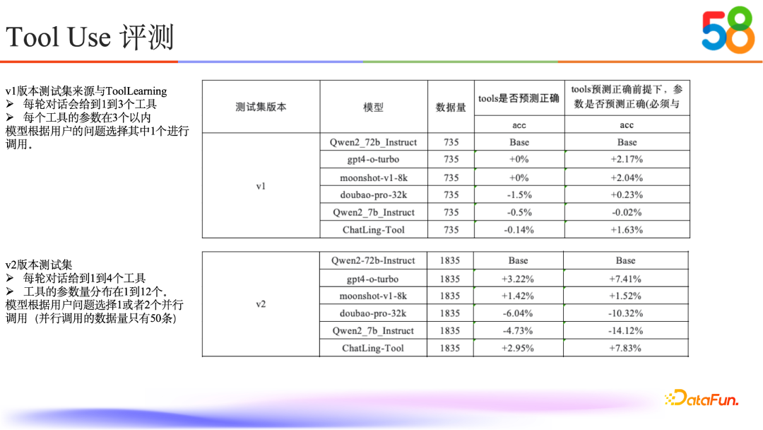 58同城如何通过RAG与Tool Use技术提升AI能力