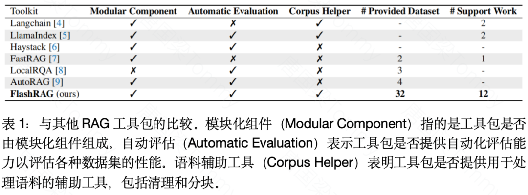 人民大学研究团队发布FlashRAG工具包，为RAG研究提供标准化高效解决方案，赋能研究全流程