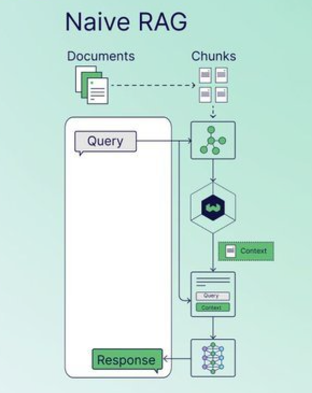RAG 架构图解：从基础到高级的7种模式
