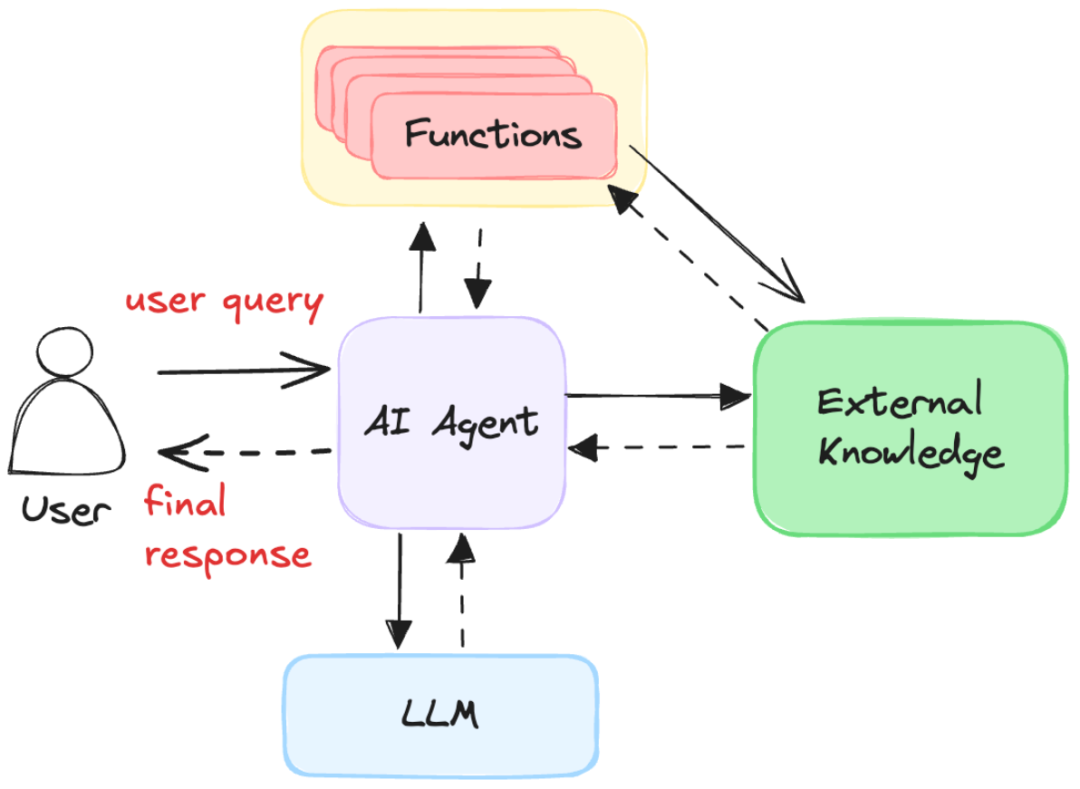 熬了几个夜，终于让Agentic RAG工作流正常运行了，特来分享一下