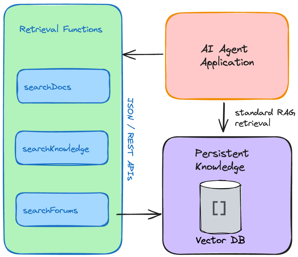 熬了几个夜，终于让Agentic RAG工作流正常运行了，特来分享一下