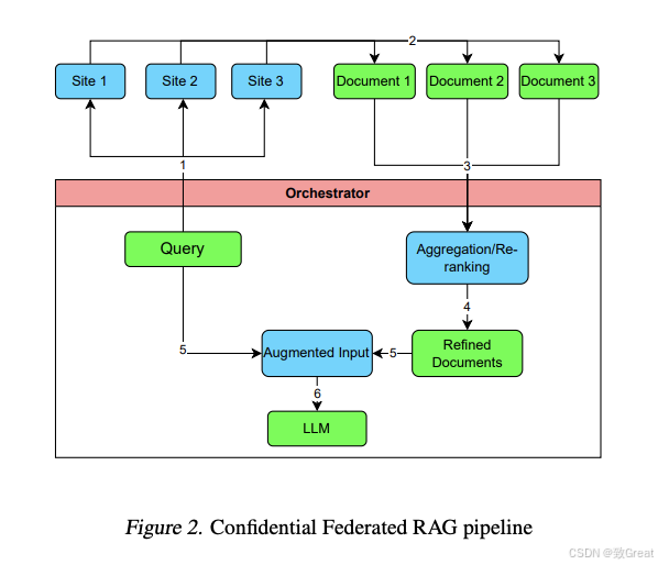 如何构建一个可信的联邦RAG系统