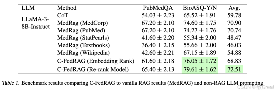 如何构建一个可信的联邦RAG系统