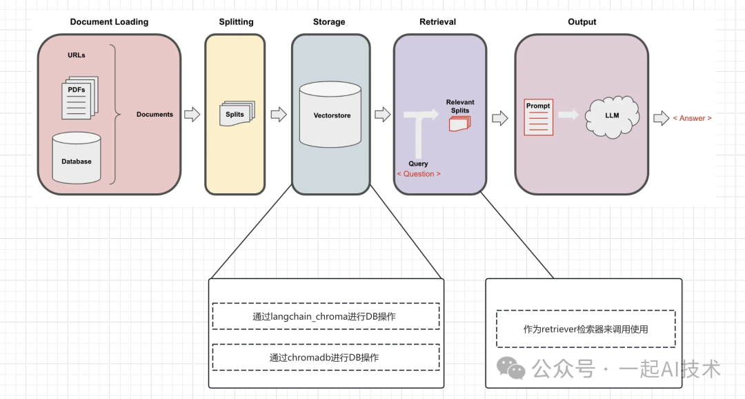 大模型之深入探索RAG流程