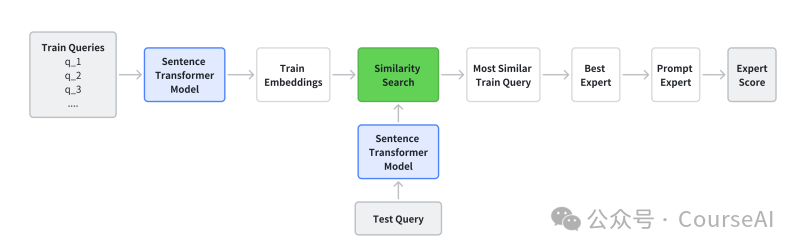 必读！RAG好用的3种Router