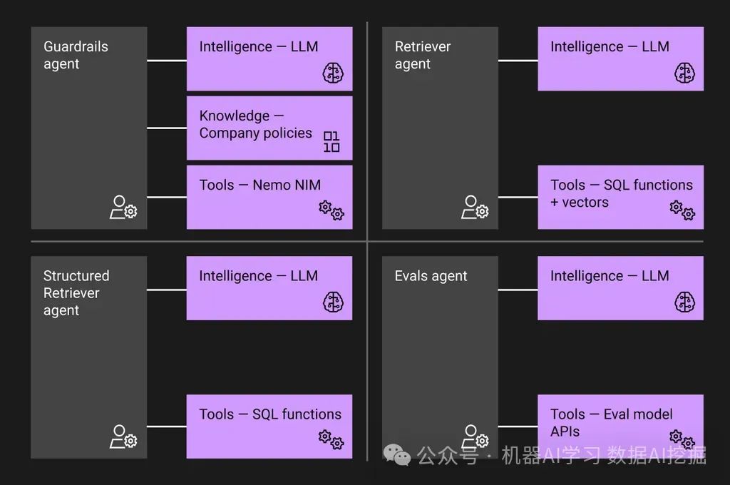 构建基于多智能体RAG的企业的AI应用程序