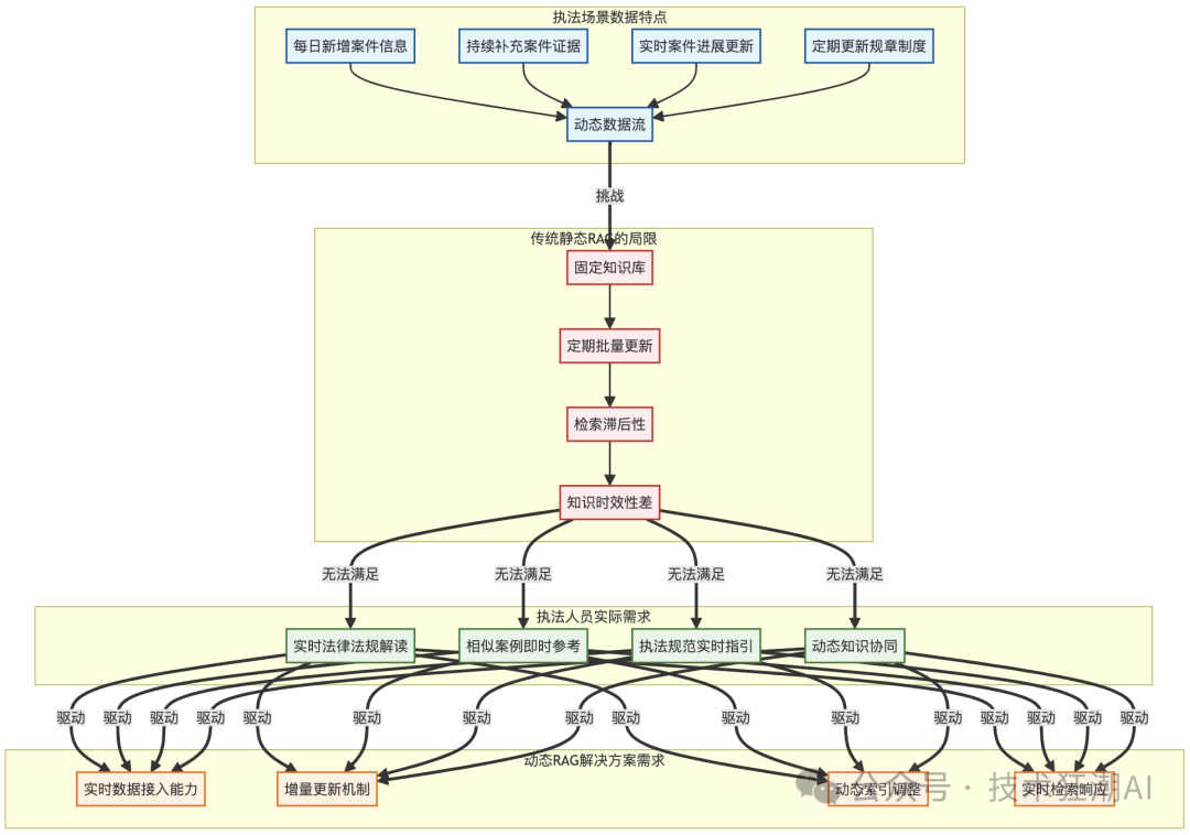 Dynamic RAG实战：解决知识增强中的动态更新挑战