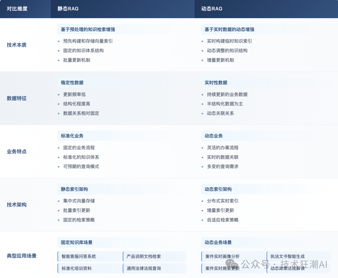 Dynamic RAG实战：解决知识增强中的动态更新挑战