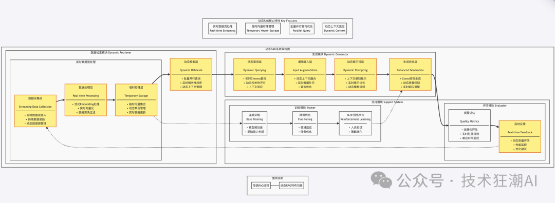 Dynamic RAG实战：解决知识增强中的动态更新挑战