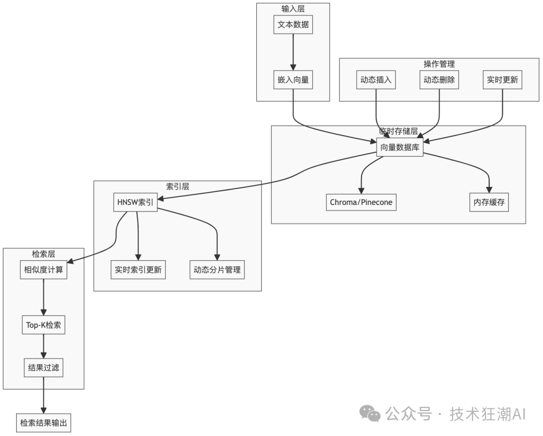 Dynamic RAG实战：解决知识增强中的动态更新挑战