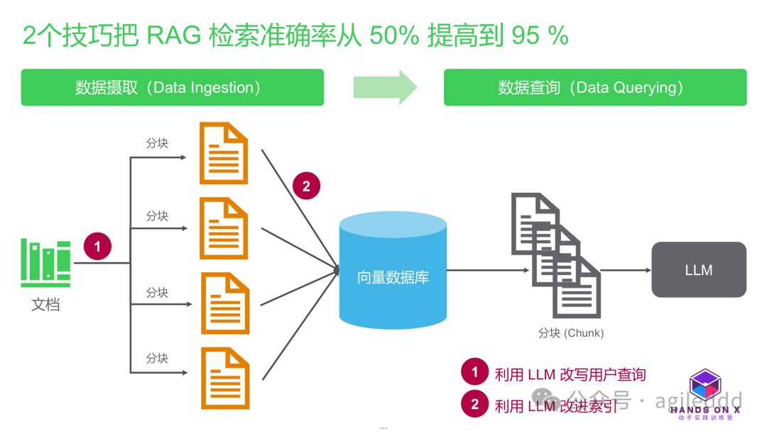 2个简单技巧把 RAG 检索准确率从 50% 提高到 95 %