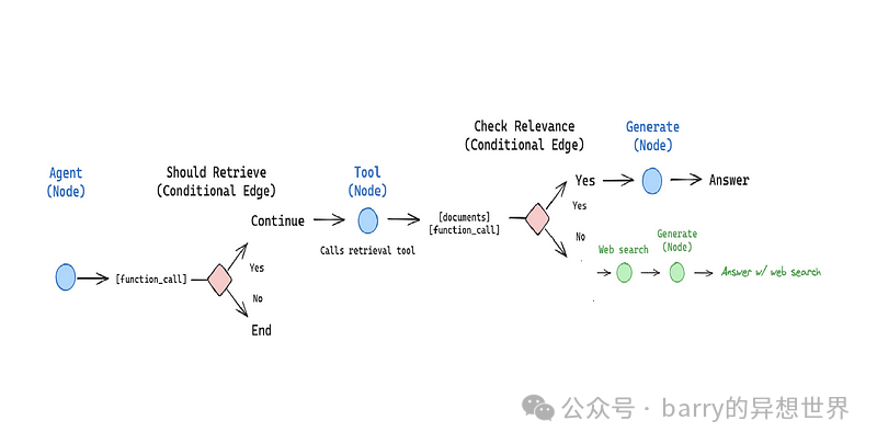使用 Lang Chain 和 Lang Graph 构建多代理 RAG ：分步指南 + Gemma 2
