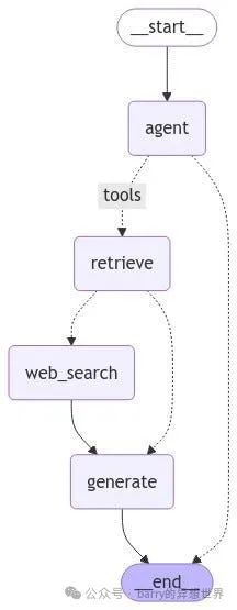 使用 Lang Chain 和 Lang Graph 构建多代理 RAG ：分步指南 + Gemma 2