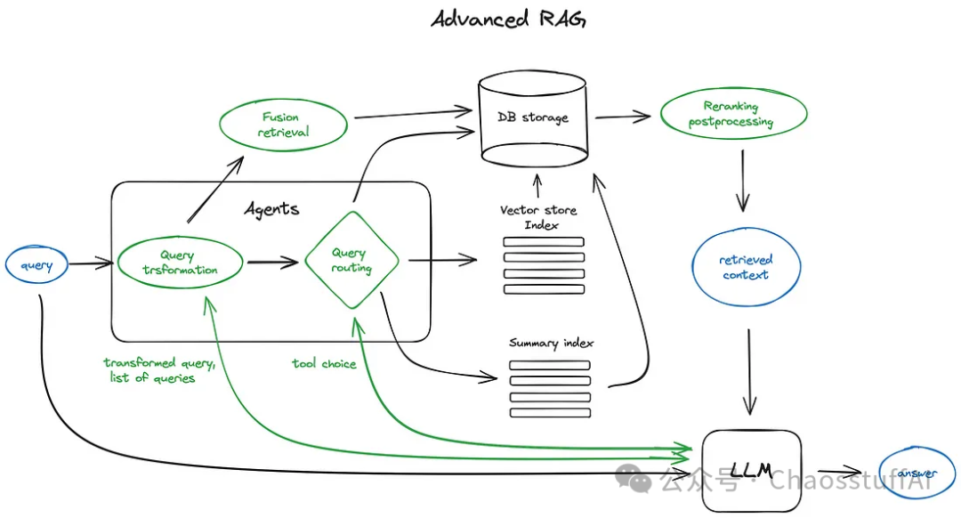 一文详谈20多种RAG优化方法