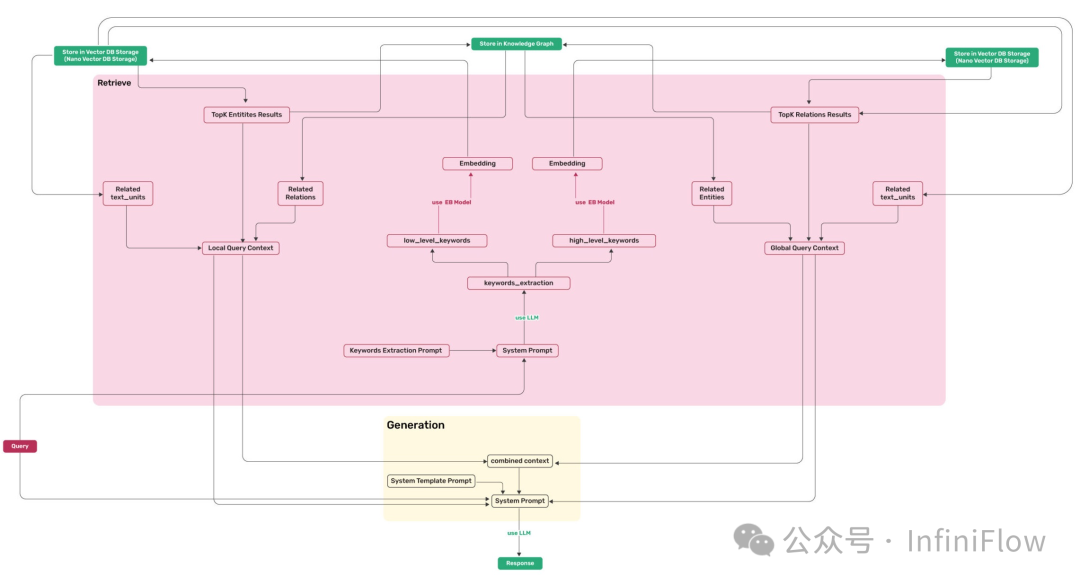 除了混合搜索，RAG 还需要哪些基础设施能力？