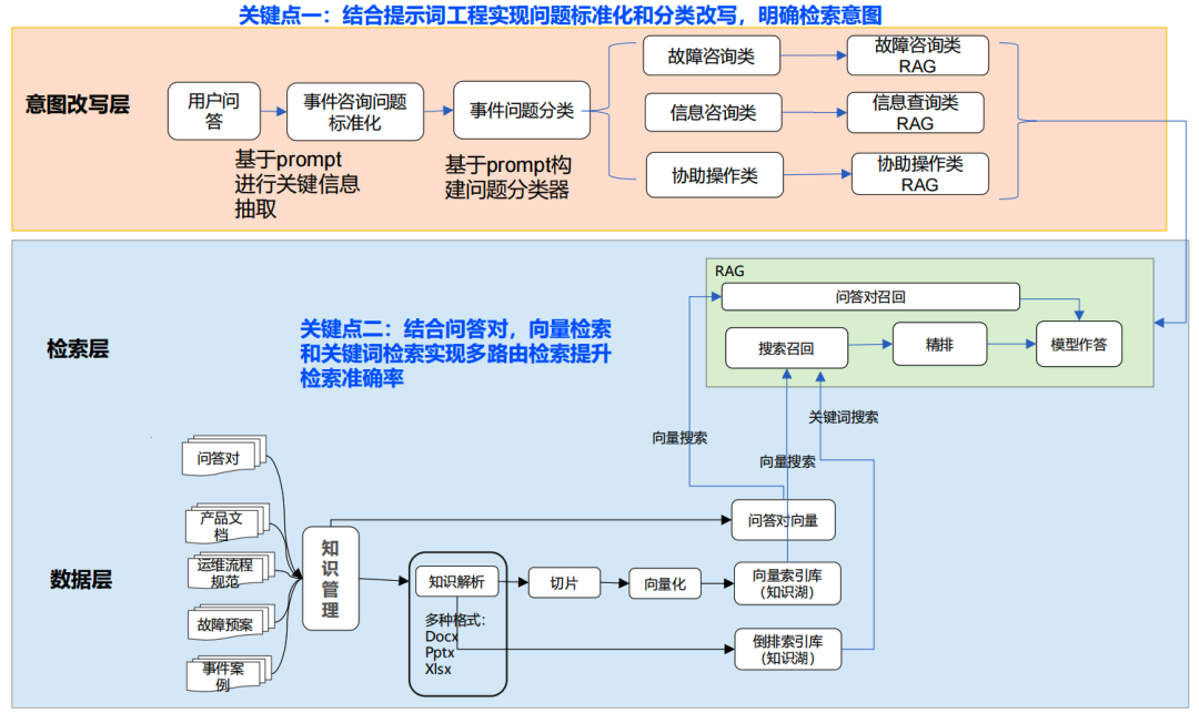 强化 RAG 应用：生成式 AI 返回准确率提升的高效策略与实践