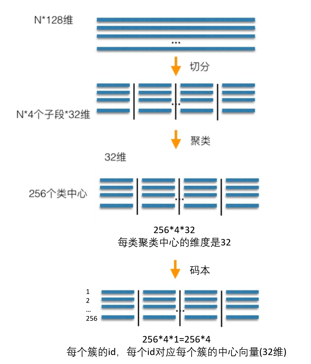 在推荐、RAG等业务中,如何完成亿级向量的快速检索?