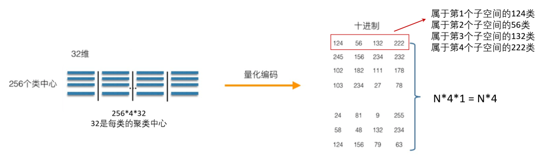 在推荐、RAG等业务中,如何完成亿级向量的快速检索?