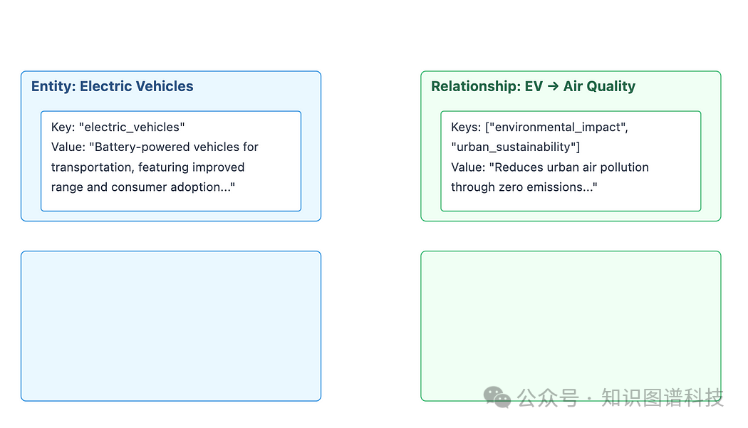 GraphRAG和轻量级LightRAG技术及应用案例深度解析