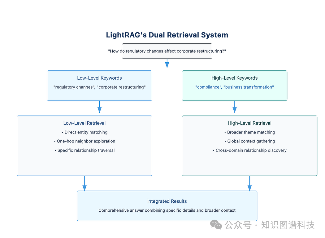 GraphRAG和轻量级LightRAG技术及应用案例深度解析