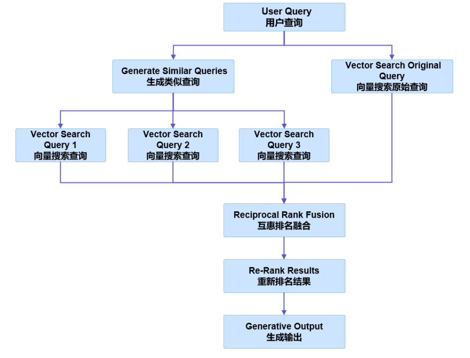 RAG融合技术探索与应用