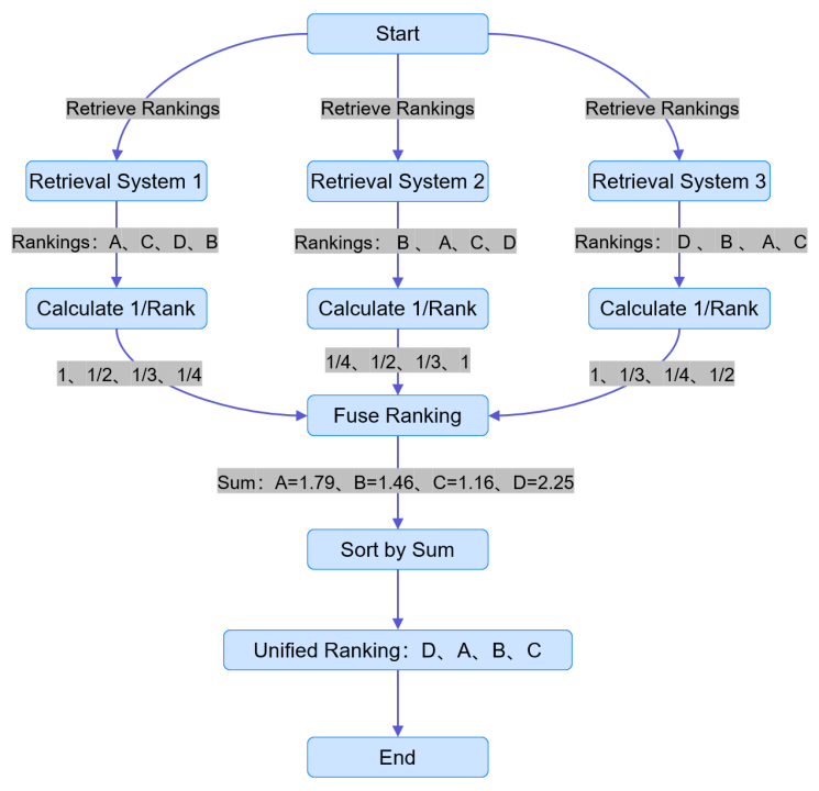 RAG融合技术探索与应用