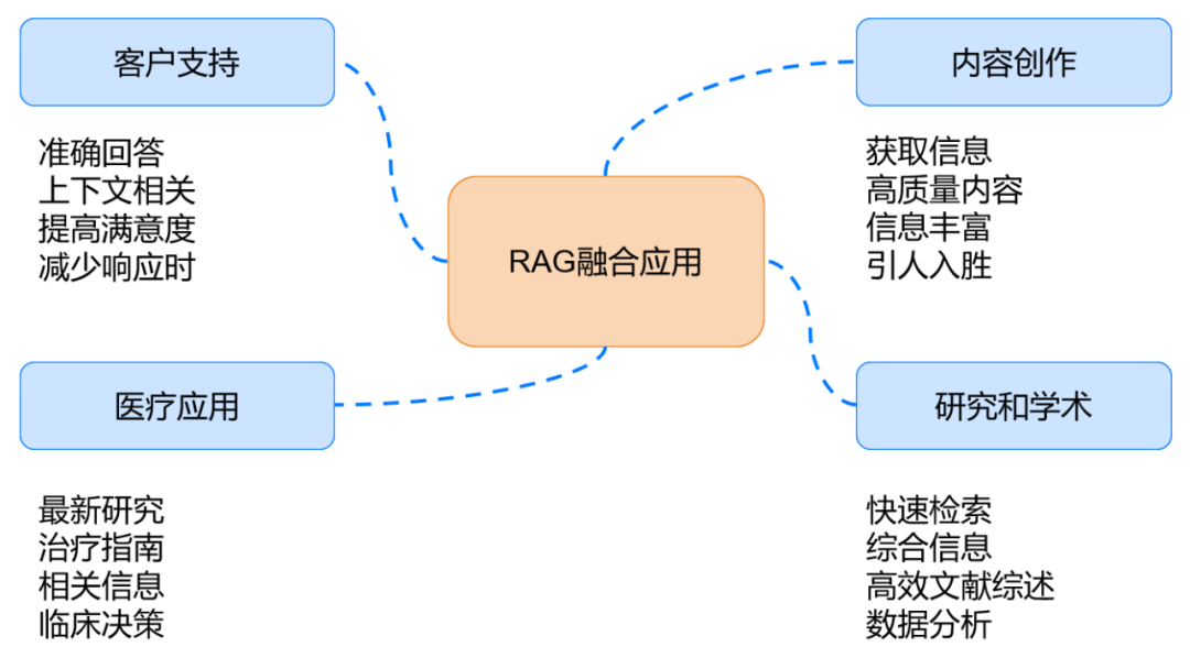 RAG融合技术探索与应用