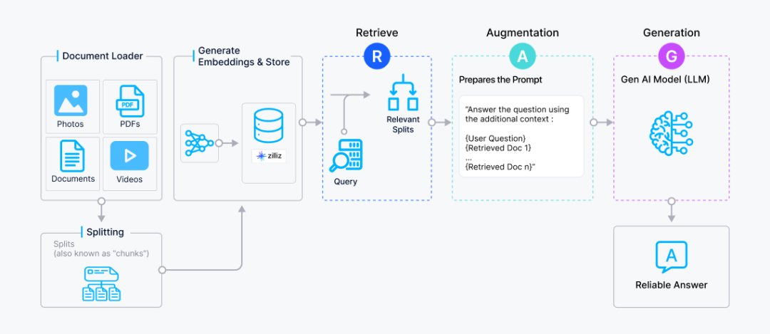 Zilliz落地垂直RAG:为什么说医疗场景中,LLM只是半成品?