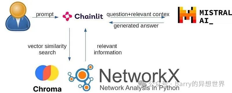 null 我如何利用 ChromaDB 和 Chainlit 构建基于 Graph-RAG 系统的 LLM 应用程序