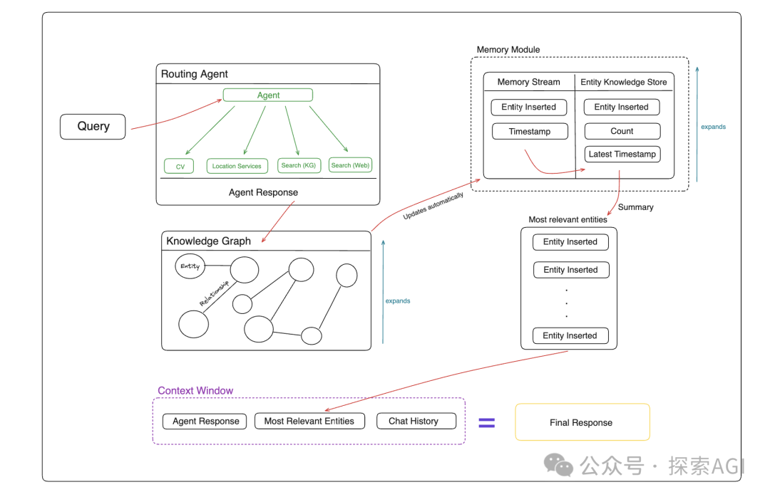 装上记忆，Agent牛了！