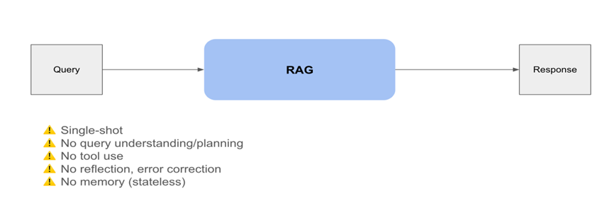 案例解析:RAG的尽头是Agent