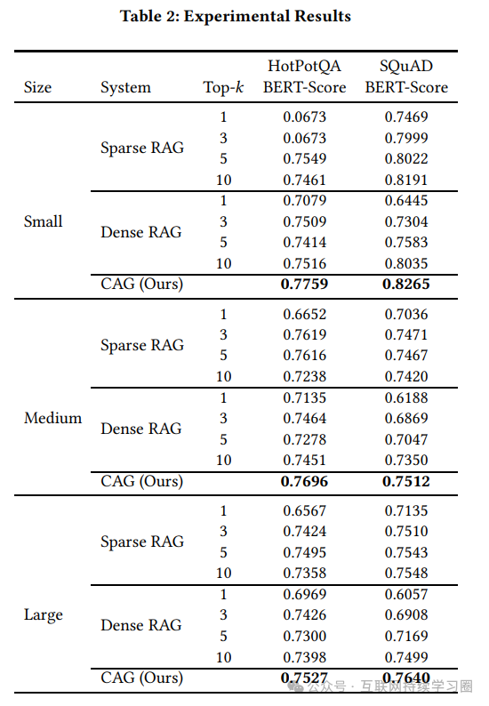 抛弃 RAG!缓存增强生成或成知识任务新宠