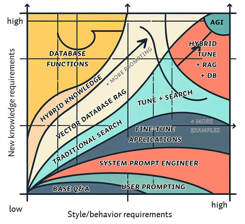 RAG的技术困境:为何单纯依赖向量嵌入不可靠?