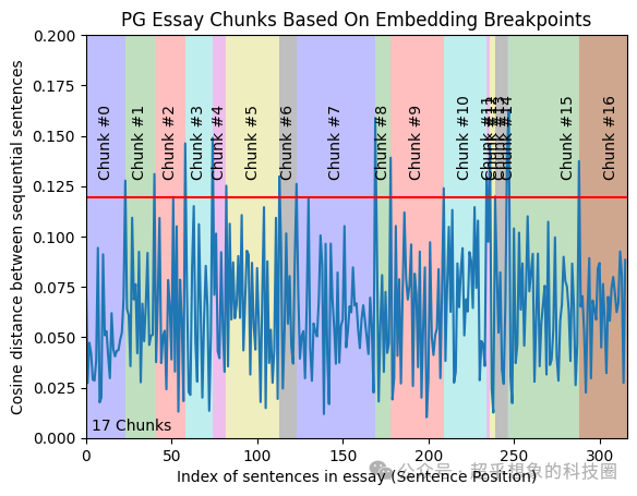 使用RAG技术构建企业级文档问答系统:切分(2)使用Embedding进行语义切分