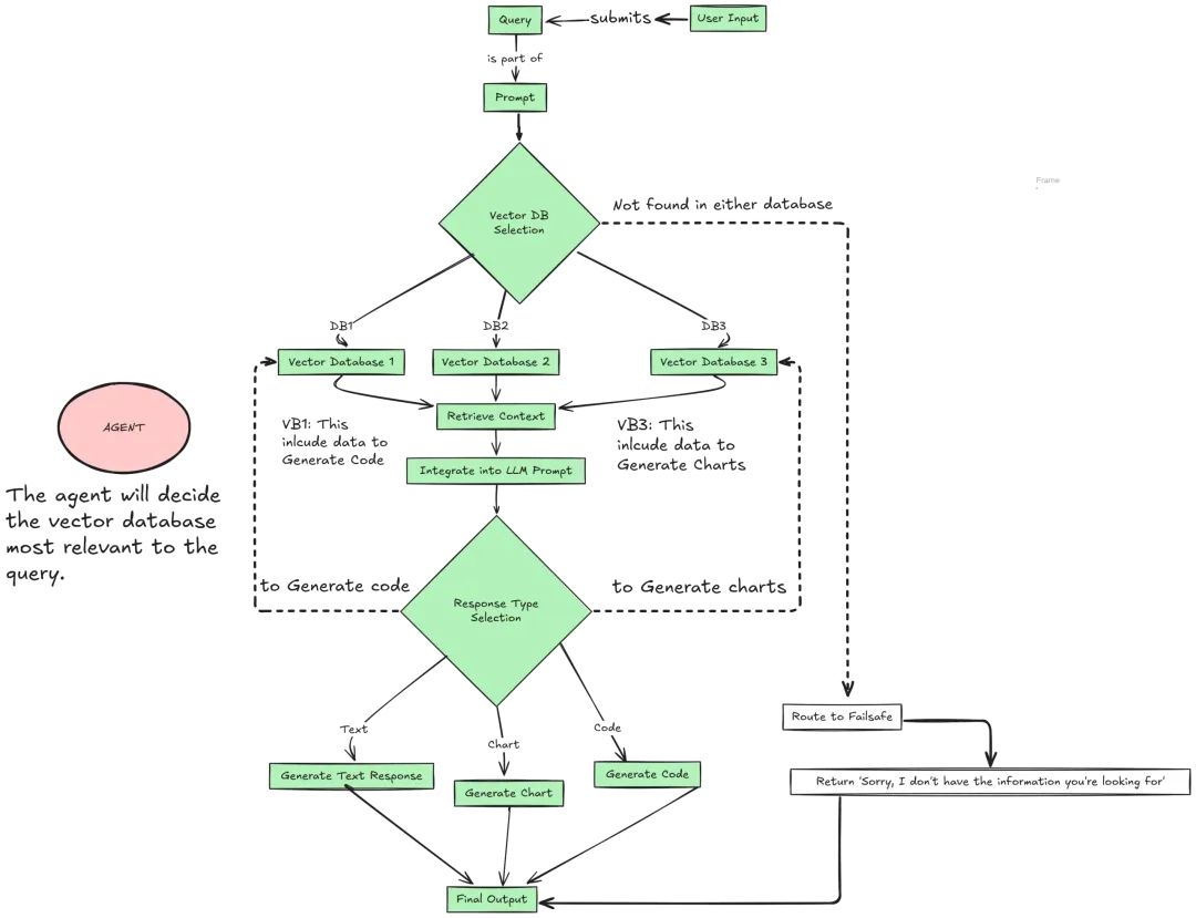 2025年这7种用于构建Agentic RAG系统的架构不可或缺