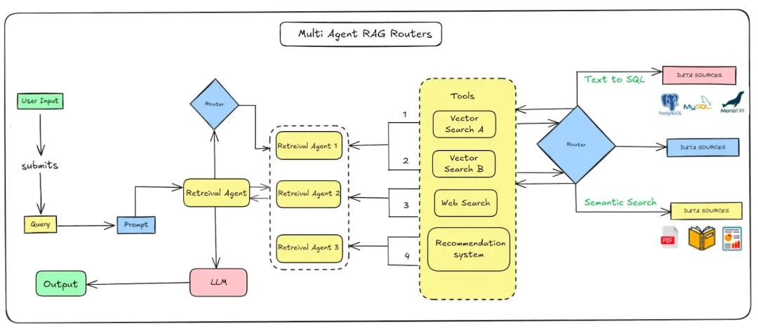 2025年这7种用于构建Agentic RAG系统的架构不可或缺