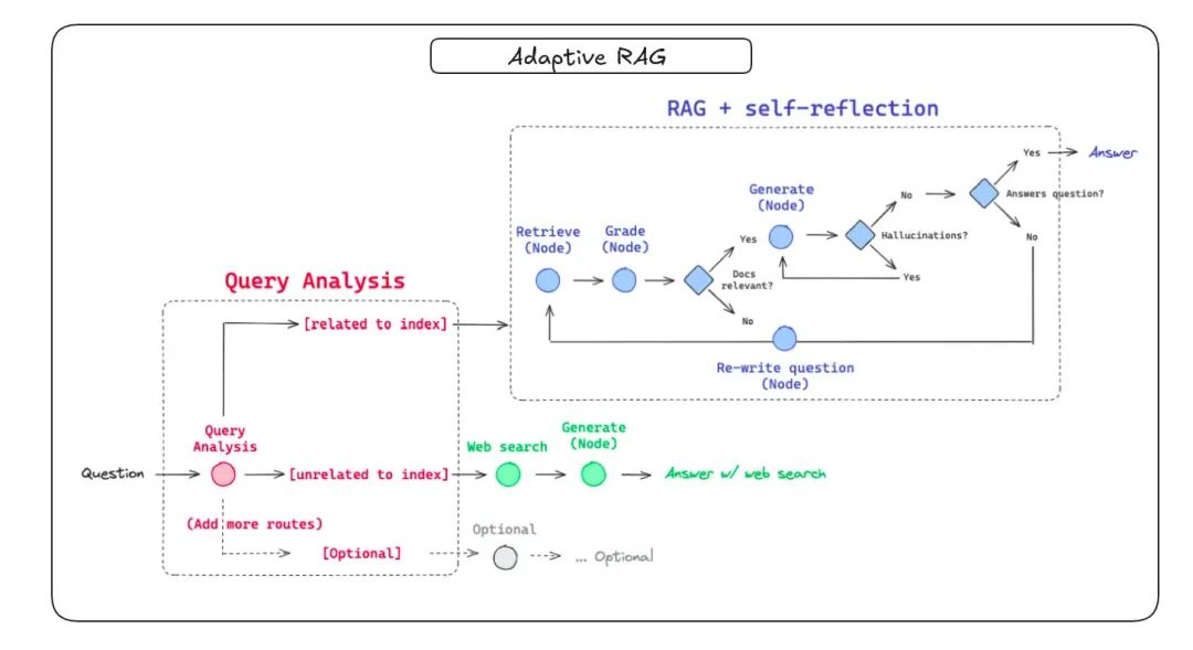 2025年这7种用于构建Agentic RAG系统的架构不可或缺