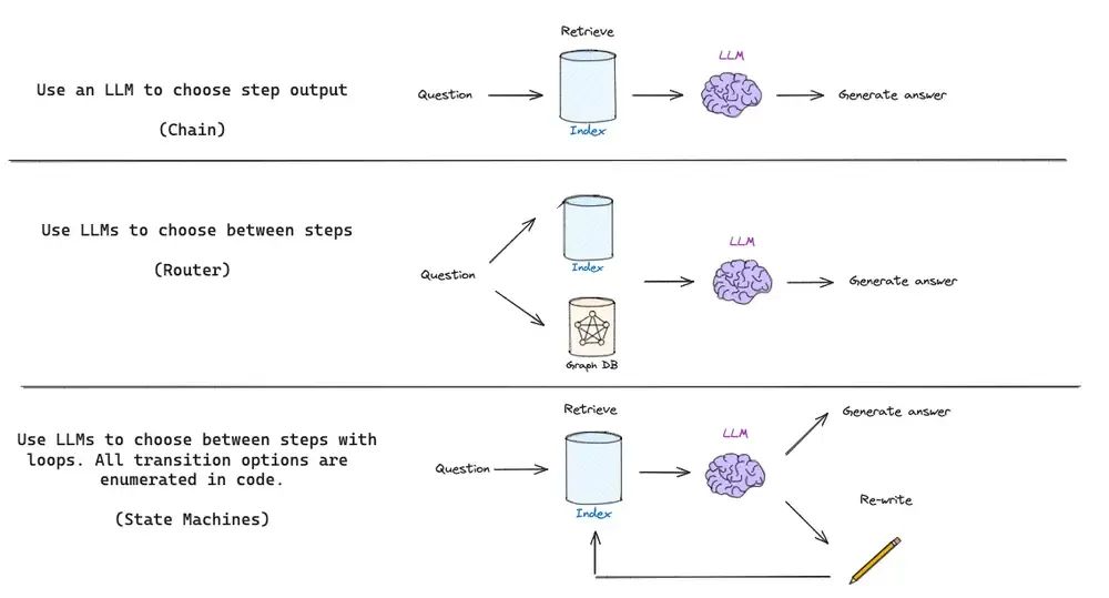 2025年这7种用于构建Agentic RAG系统的架构不可或缺