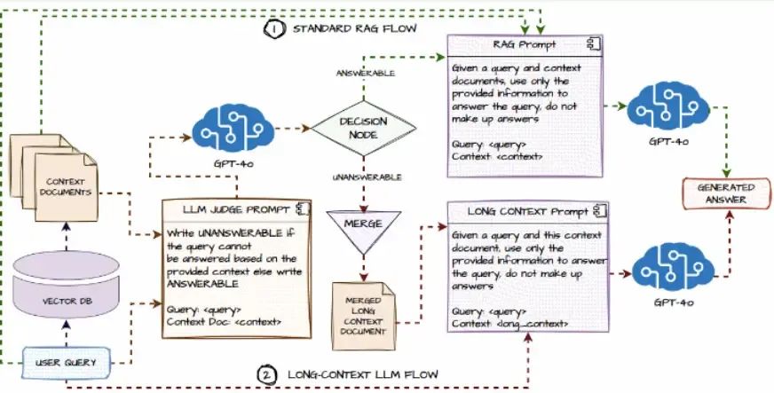 2025年这7种用于构建Agentic RAG系统的架构不可或缺
