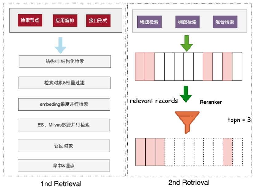 哈啰：构建智能出行RAG，ES还是向量数据库？