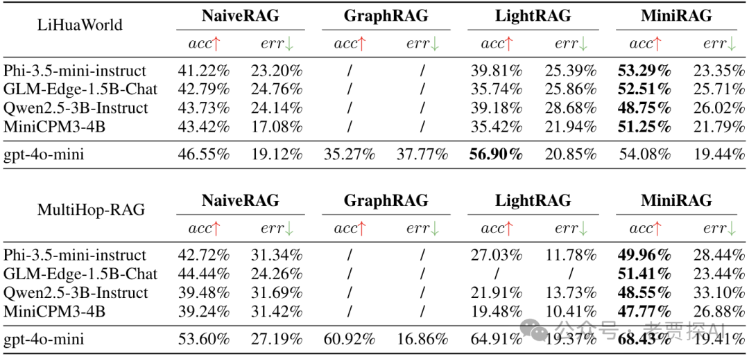 MiniRAG：一种轻量级检索增强生成方法